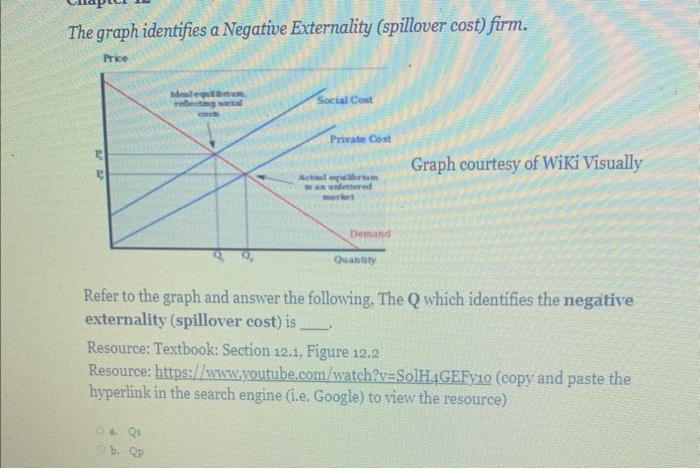 Solved The graph identifies a Negative Externality | Chegg.com