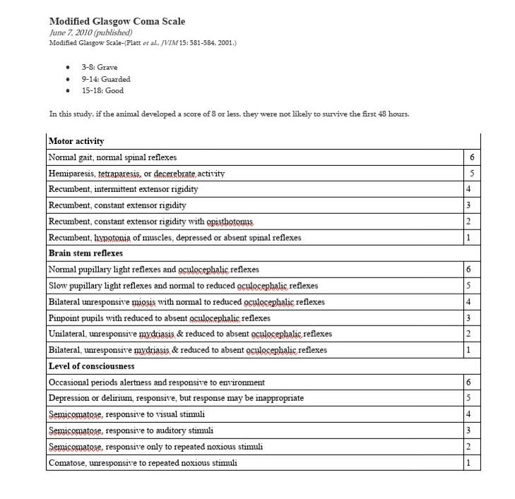 Modified Glasgow Coma Scale June 7, 2010 (published) Modified Glasgow Scale-Platt et al, JVIM 15:581-584, 2001.) 3-8: Grave •