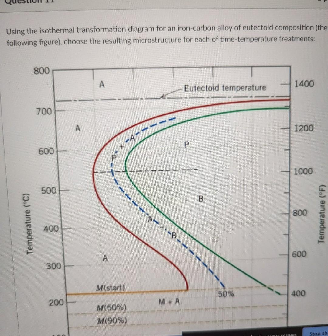 Solved Using the isothermal transformation diagram for an | Chegg.com