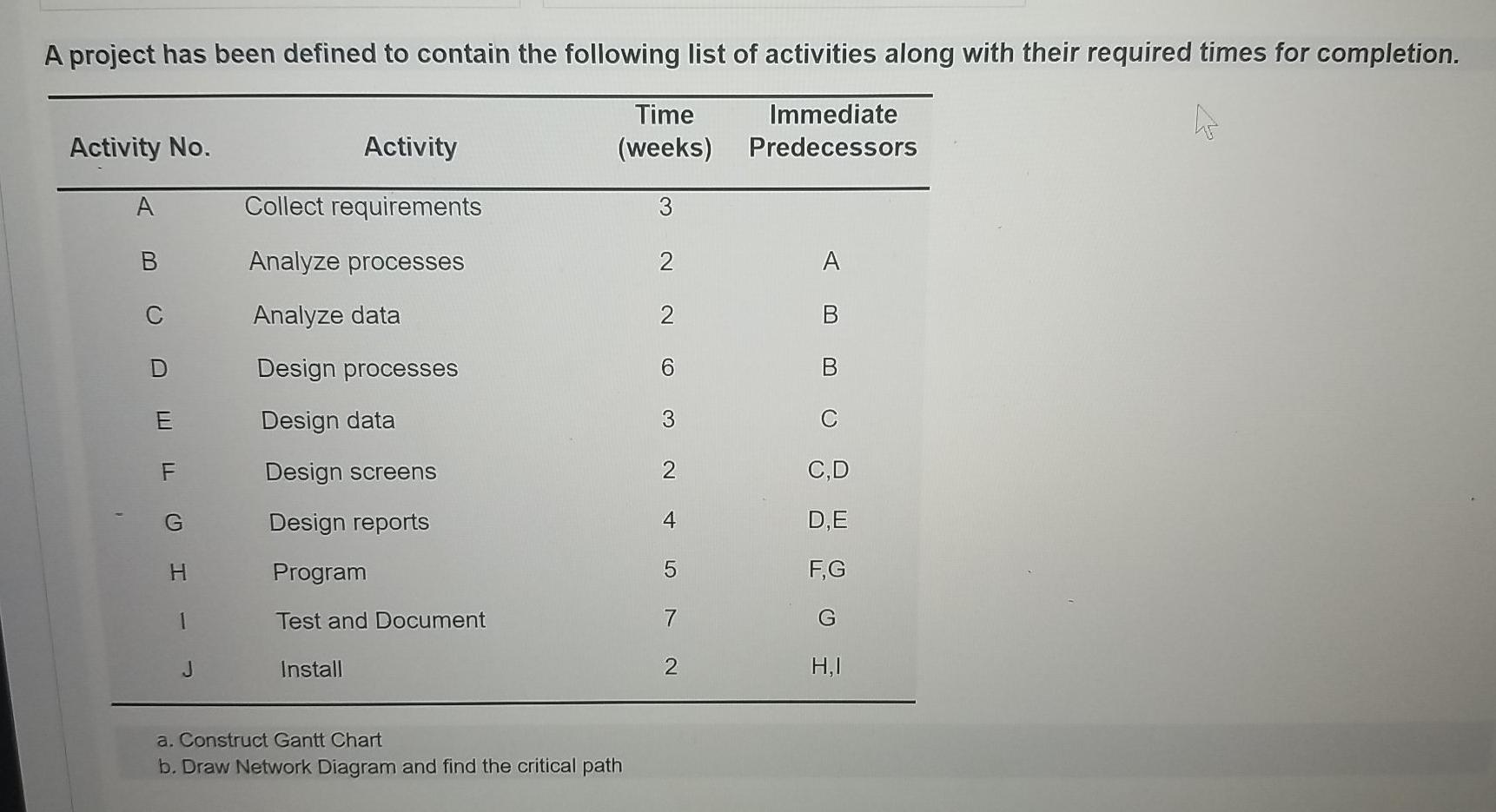 Solved A Project Has Been Defined To Contain The Following | Chegg.com