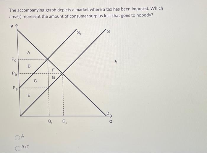 Solved The accompanying graph depicts a market where a tax | Chegg.com