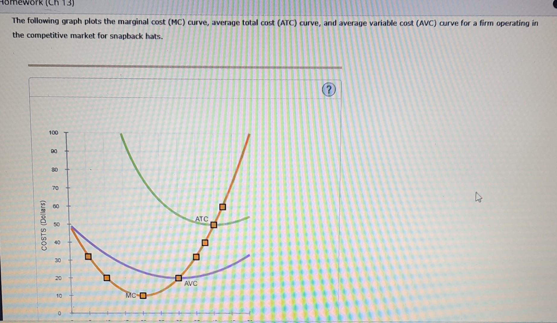 Solved The following graph plots the marginal cost (MC)