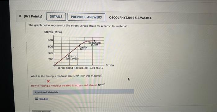 Solved The graph below represents the stress versus strain | Chegg.com