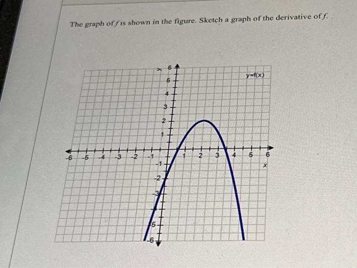 Solved The graph of f is shown in the figure. Sketch a graph | Chegg.com