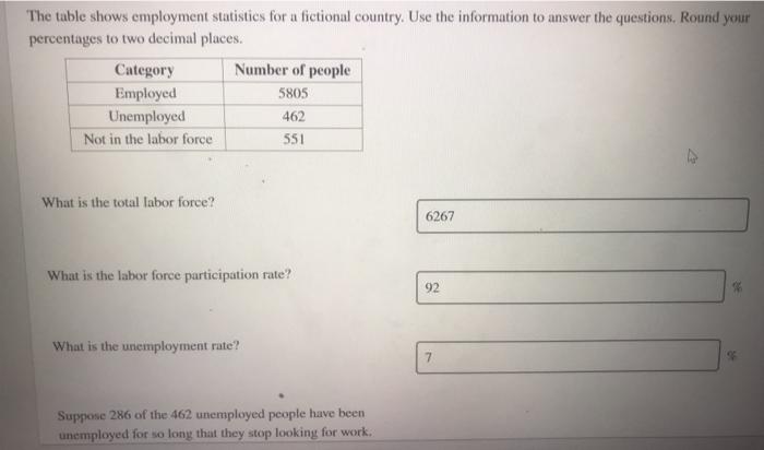 Solved The Table Shows Employment Statistics For A Fictional | Chegg.com