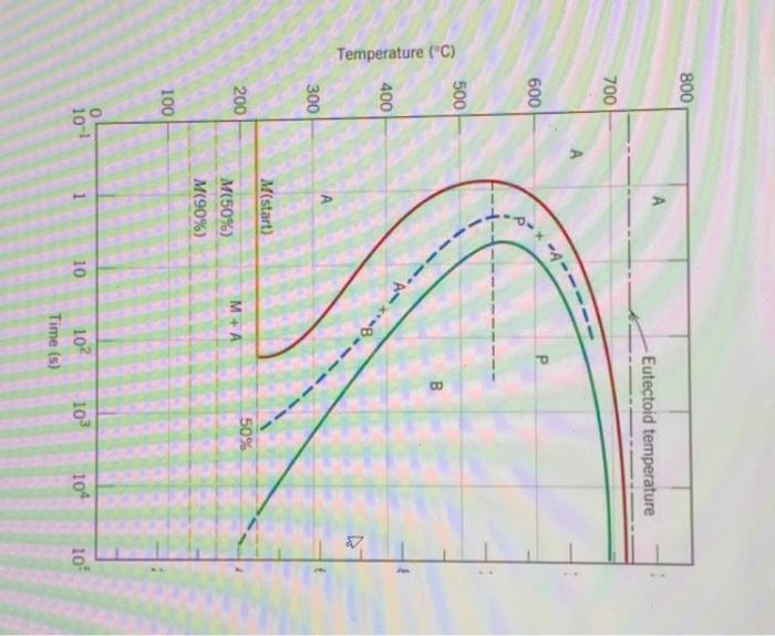 Solved 2) On the isothermal transformation diagram for a | Chegg.com