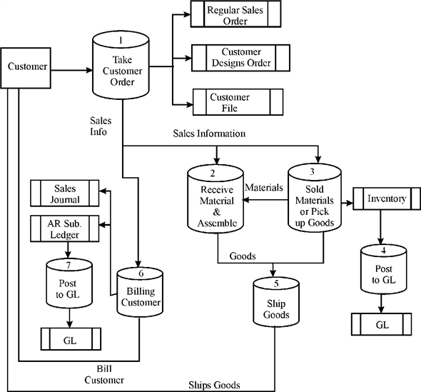 Solved Chapter 4 Problem 2IC Solution Accounting Information Systems 8th Edition