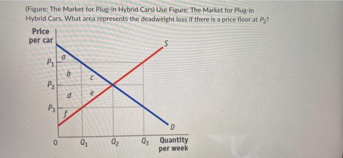 Solved (Figure: The Market For Plug-in Hybrid Cars) Use | Chegg.com