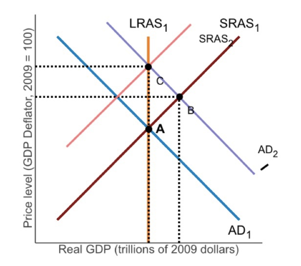 Solved Refer to the Figure above. Given the economy is at | Chegg.com