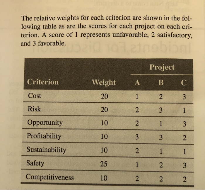 Solved 6. Use A Weighted Score Model To Choose Between Three | Chegg.com