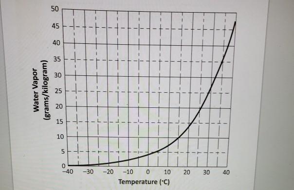 Solved How do I use the Saturation Curve table to find the | Chegg.com