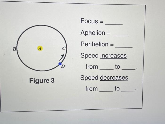 Solved Focus = Aphelion = Perihelion = BI A Speed increases | Chegg.com