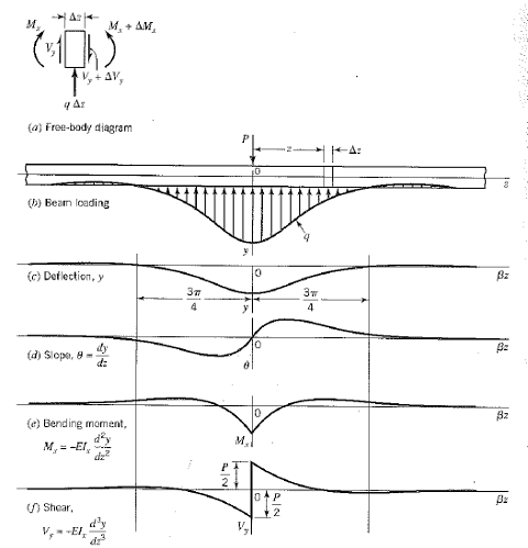 Solved: An infinite beam on an elastic foundation is loaded uni ...