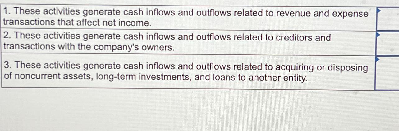 These activities generate cash inflows and outflows | Chegg.com