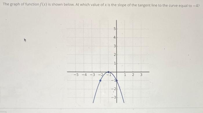 Solved The graph of function f(x) is shown below. At which | Chegg.com