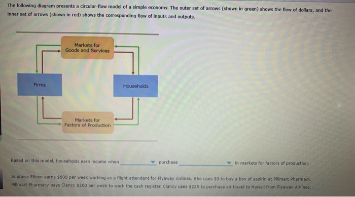 Solved The Following Diagram Presents A Circular Flow Model Chegg Com