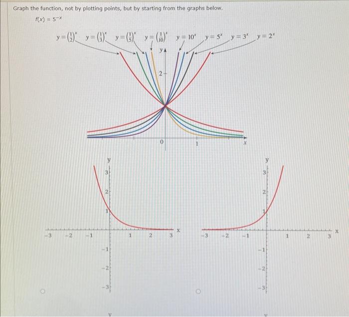 Solved Graph the function, not by plotting points, but by | Chegg.com