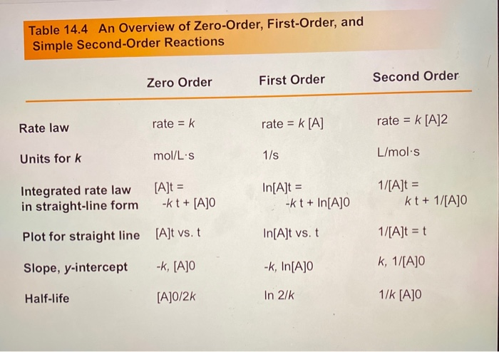 Solved Rates Of Chemical Reactions Plz Help How Do I Find Chegg Solved rates of chemical reactions plz help how do i find chegg
