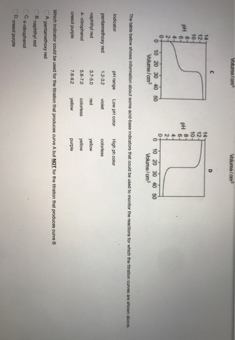 Solved QUESTION 12 Titration curves, labelled A, B, C and D, | Chegg.com