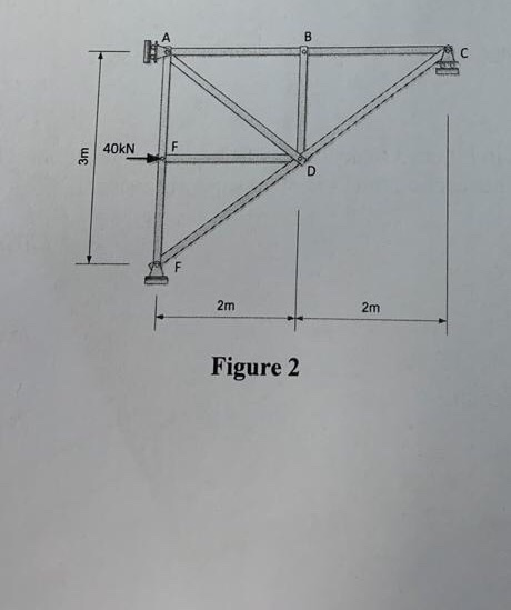 Solved 2. Analyze the truss shown in Figure 2 to determine | Chegg.com