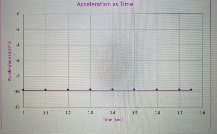 1 10. Calculate the % error for the acceleration | Chegg.com