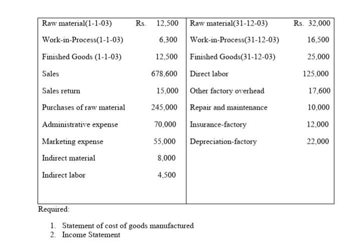 Solved Raw material(1-1-03) Rs. 32,000 16,500 25,000 | Chegg.com
