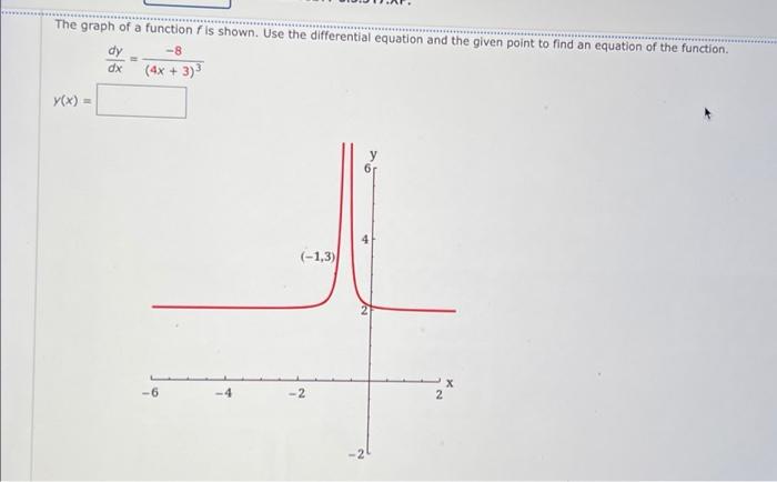 The graph of a function f is shown. Use the differential equation and the given point to find an equation of the function.
dy
