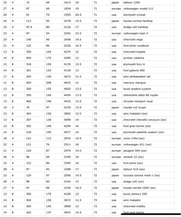 Solved A CSV file (car_data.csv) has been provided which | Chegg.com