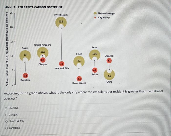 Solved According to the graph above, what is the only city | Chegg.com