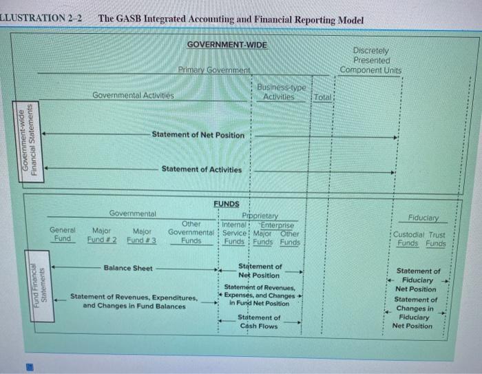 Solved Cases 2-11. Accounting and Reporting Principles. | Chegg.com