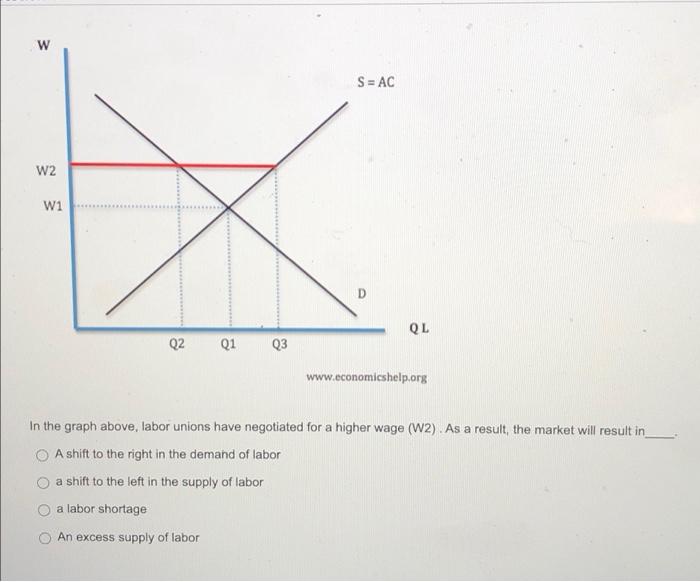 Trades Unions - Economics Help