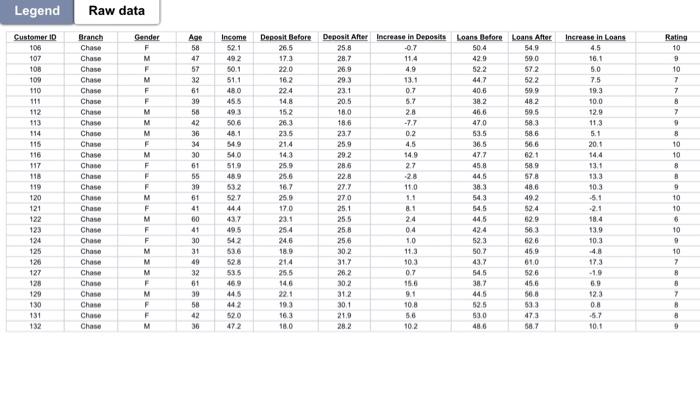 Solved 5. Use the data in BUS|1013 Chase Dataset.xlsx to | Chegg.com