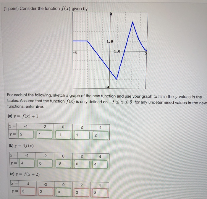 Solved (1 point) Consider the function f(x) given by 10 -5 | Chegg.com