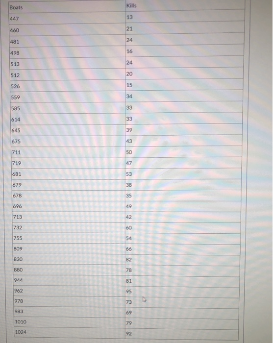 Solved Manatees: Do more boats bring more kills? Is there | Chegg.com