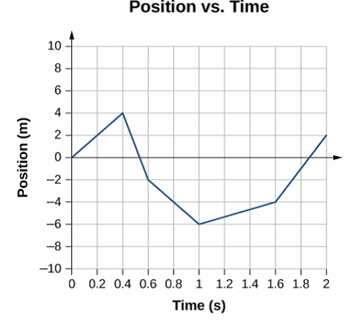 Solved: Sketch The Velocity-versus-time Graph From The Following P 