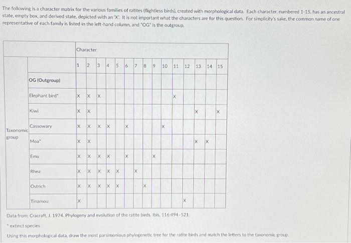 Solved The following is a character matrix for the various | Chegg.com