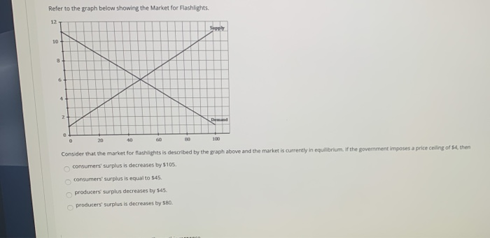 Solved Refer to the graph below showing the Market for | Chegg.com