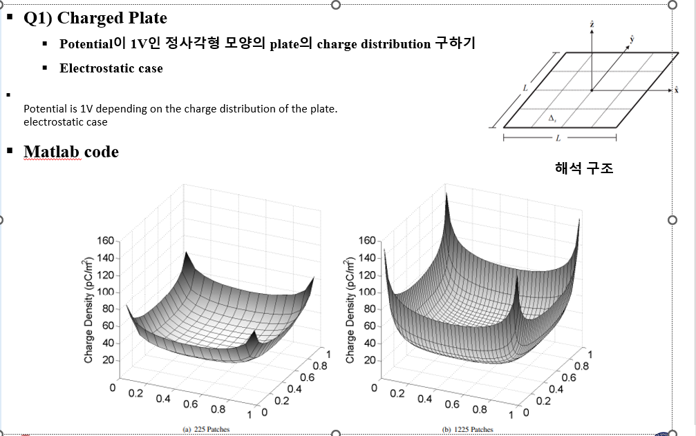 Solved Q1) ﻿Charged PlatePotential is 1V ﻿depending on the | Chegg.com