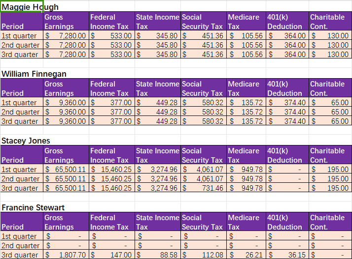Solved by an EXPERT 1: What is the total net pay for all employees for ...