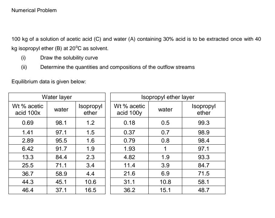 Solved Numerical Problem 100 kg of a solution of acetic acid