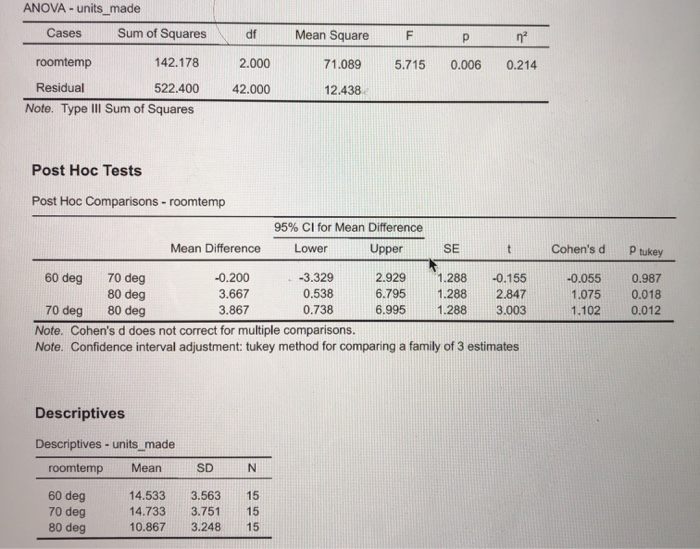 Solved The one-way ANOVA output describes the results of a | Chegg.com