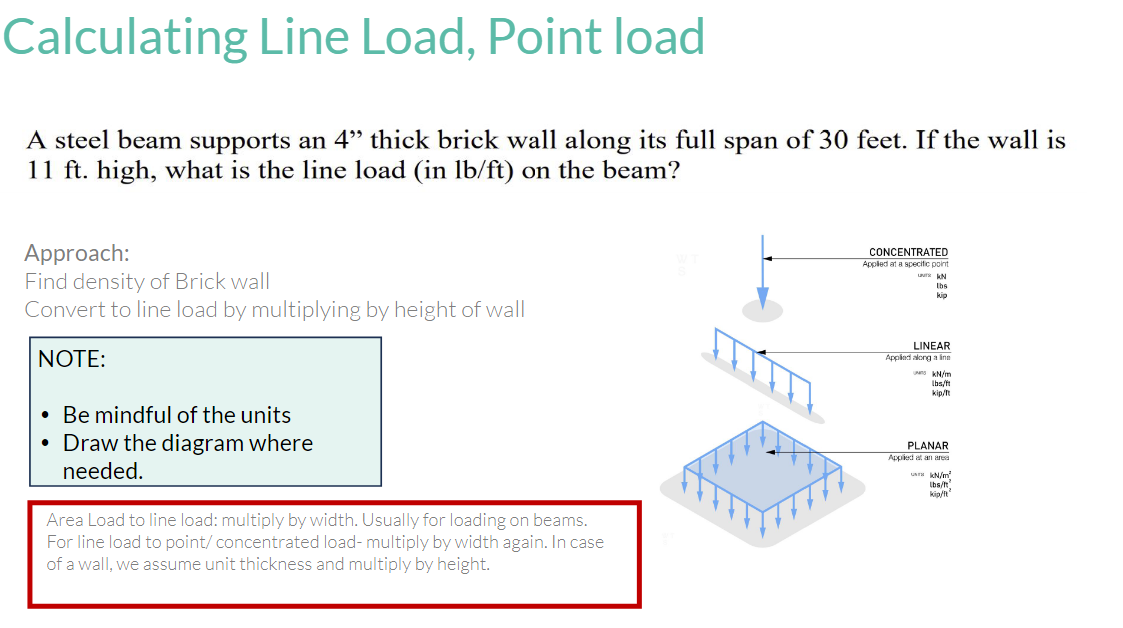 Calculating Line Load, Point loadA steel beam