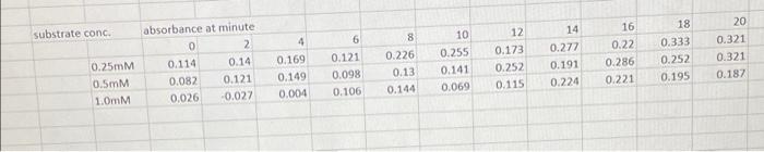 Solved plot absorbance vs. time graph for each conc. on a | Chegg.com