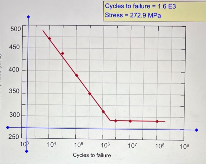 Solved Suppose that the fatigue data shown in the Animated | Chegg.com
