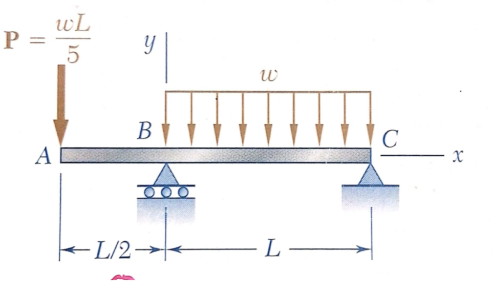 Solved For the beam and load shown in the figure, determine | Chegg.com