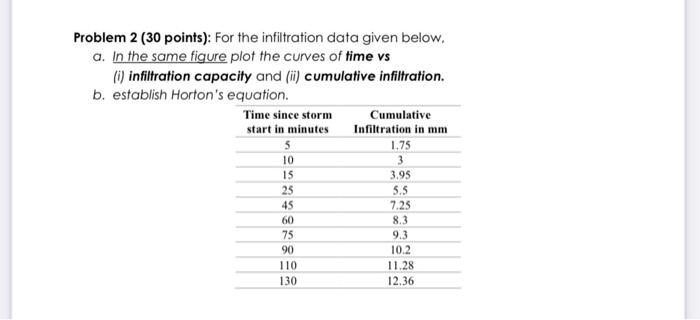 Solved Problem 2 (30 points): For the infiltration data | Chegg.com