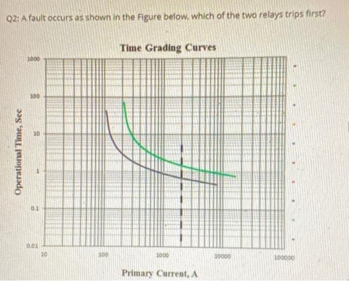 Solved Q3: How much is the PSM of the upstream relay at the | Chegg.com