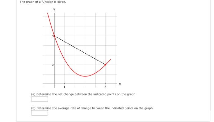 Solved The graph of a function is given. (a) Determine the | Chegg.com
