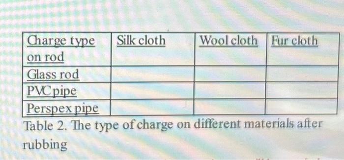 Solved Charge type on rod Glass rod PVC pipe Silk cloth Wool | Chegg.com