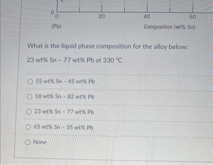 Solved Consider The Lead Tin Phase Diagram Which Phase S Is Chegg Com